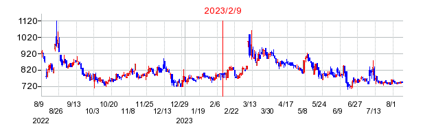 2023年2月9日 15:46前後のの株価チャート